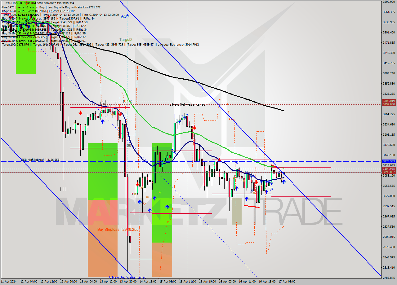 ETHUSD MultiTimeframe analysis at date 2024.04.17 05:03