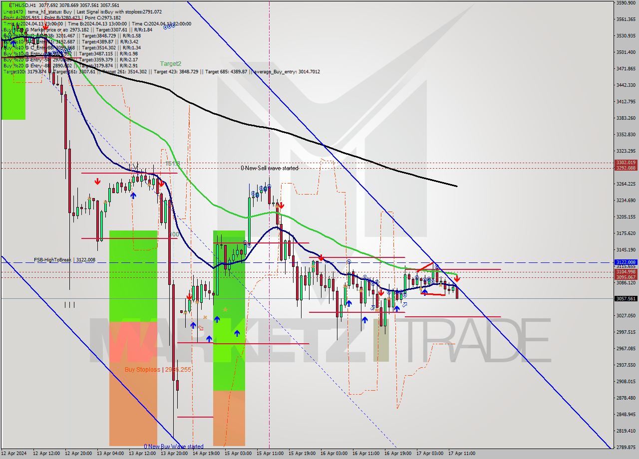 ETHUSD MultiTimeframe analysis at date 2024.04.17 13:11