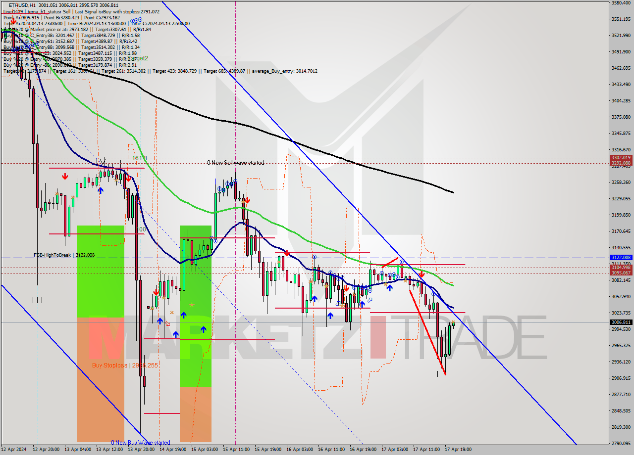 ETHUSD MultiTimeframe analysis at date 2024.04.17 21:03