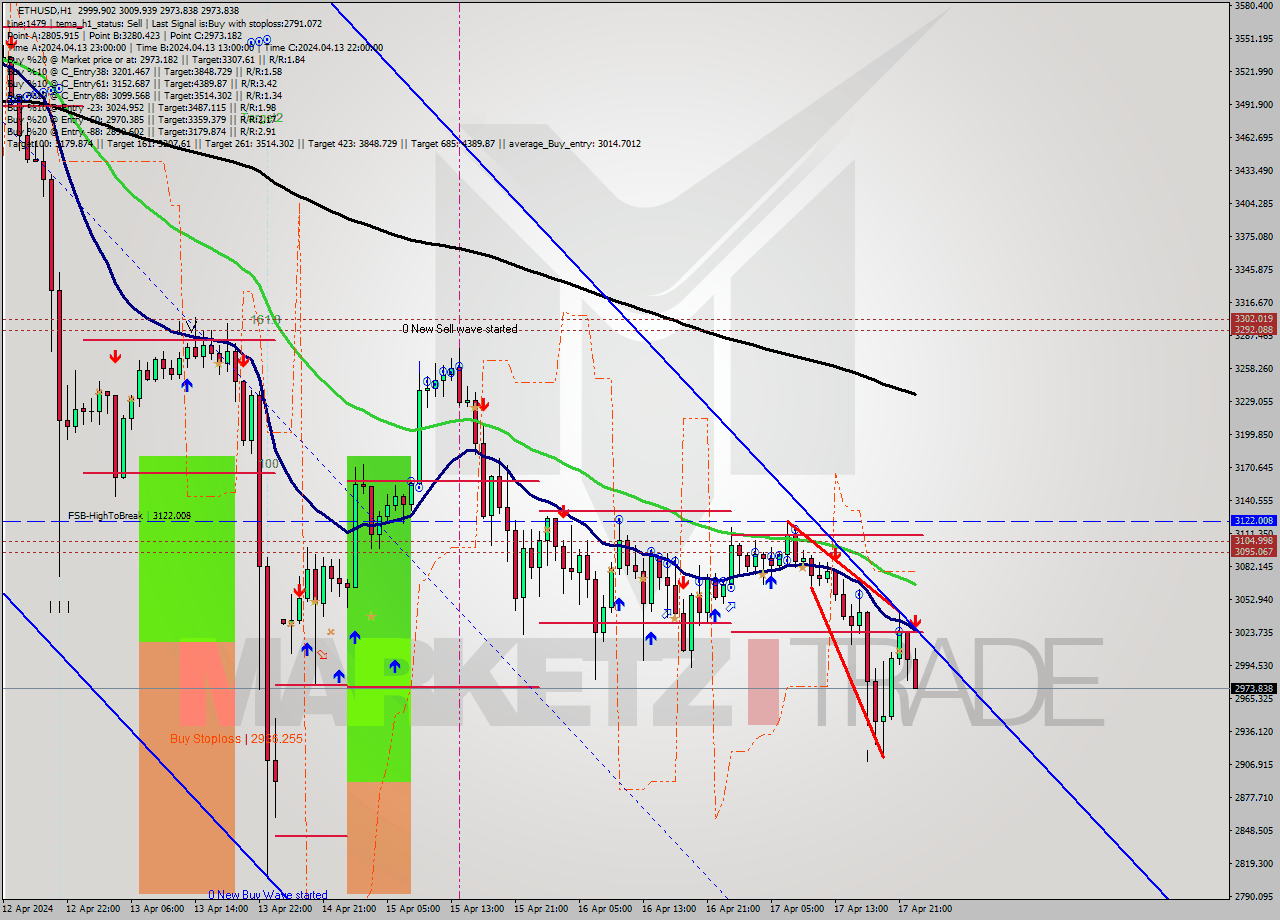 ETHUSD MultiTimeframe analysis at date 2024.04.17 23:50