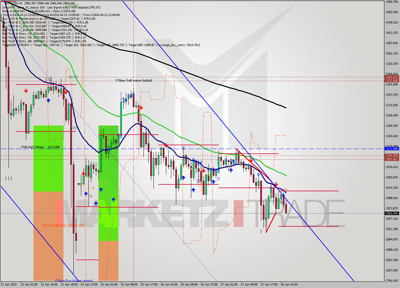 ETHUSD MultiTimeframe analysis at date 2024.04.18 03:25