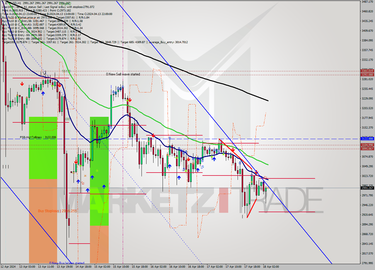 ETHUSD MultiTimeframe analysis at date 2024.04.18 04:00