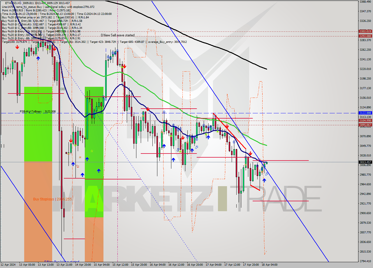 ETHUSD MultiTimeframe analysis at date 2024.04.18 06:00