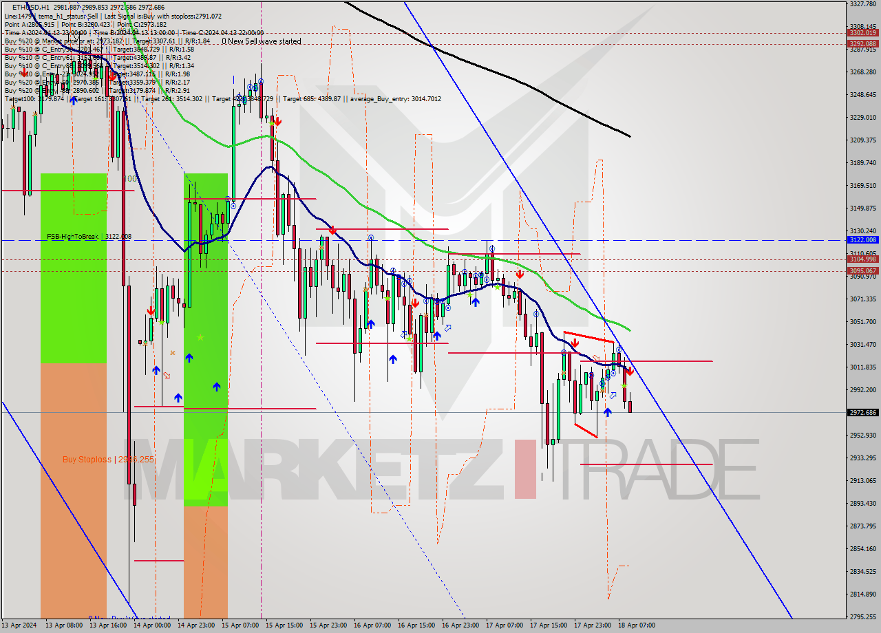 ETHUSD MultiTimeframe analysis at date 2024.04.18 09:06