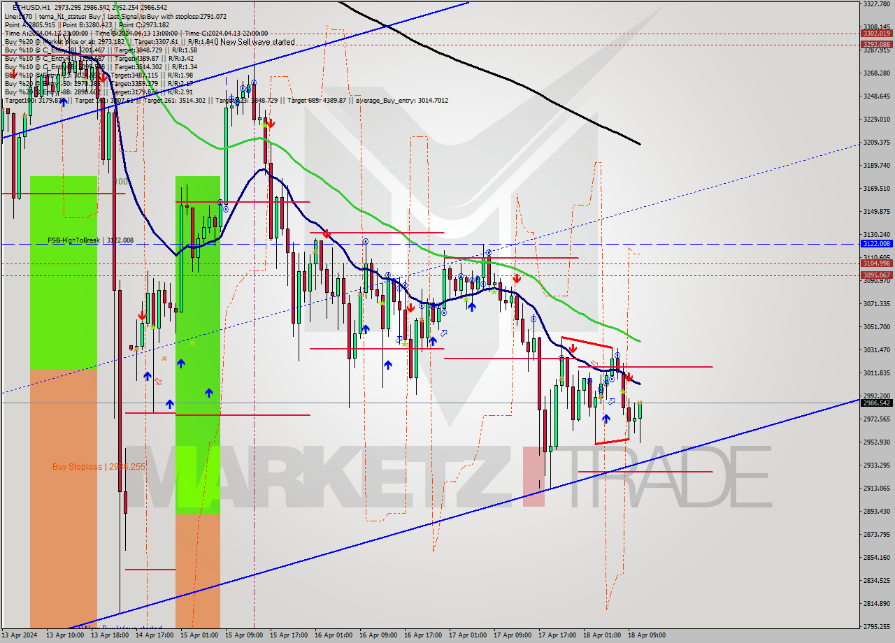ETHUSD MultiTimeframe analysis at date 2024.04.18 11:34