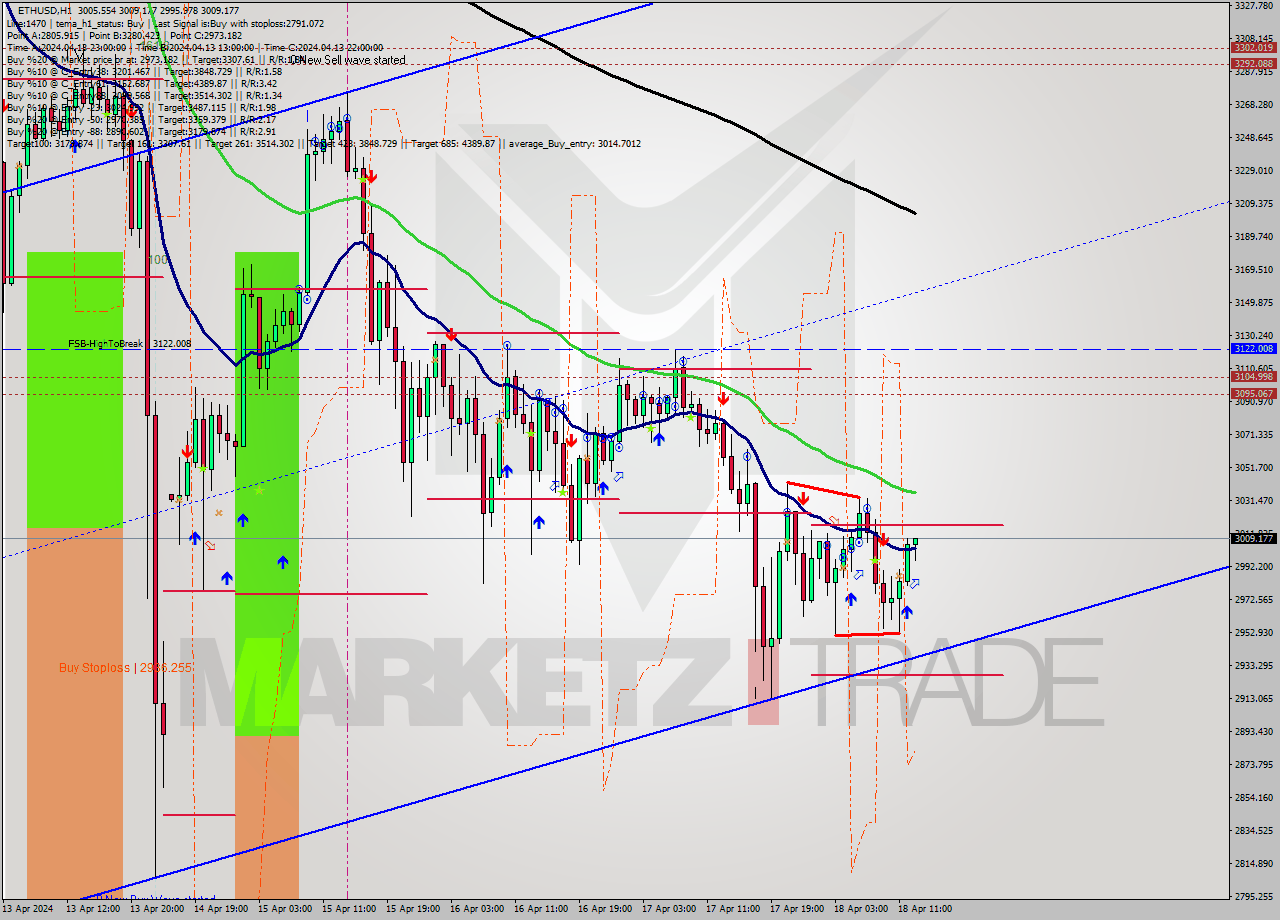 ETHUSD MultiTimeframe analysis at date 2024.04.18 13:57