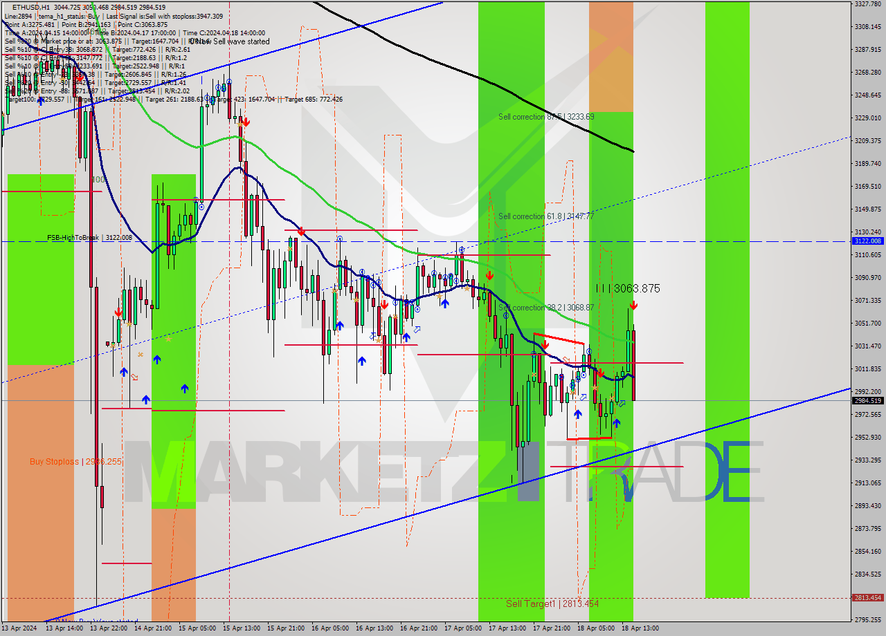 ETHUSD MultiTimeframe analysis at date 2024.04.18 15:33