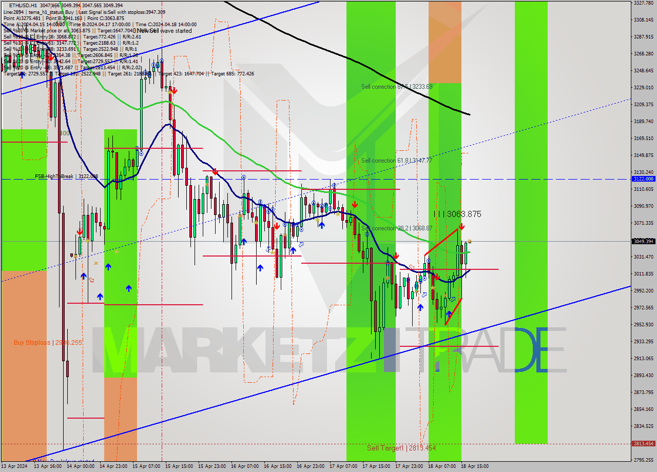 ETHUSD MultiTimeframe analysis at date 2024.04.18 17:00