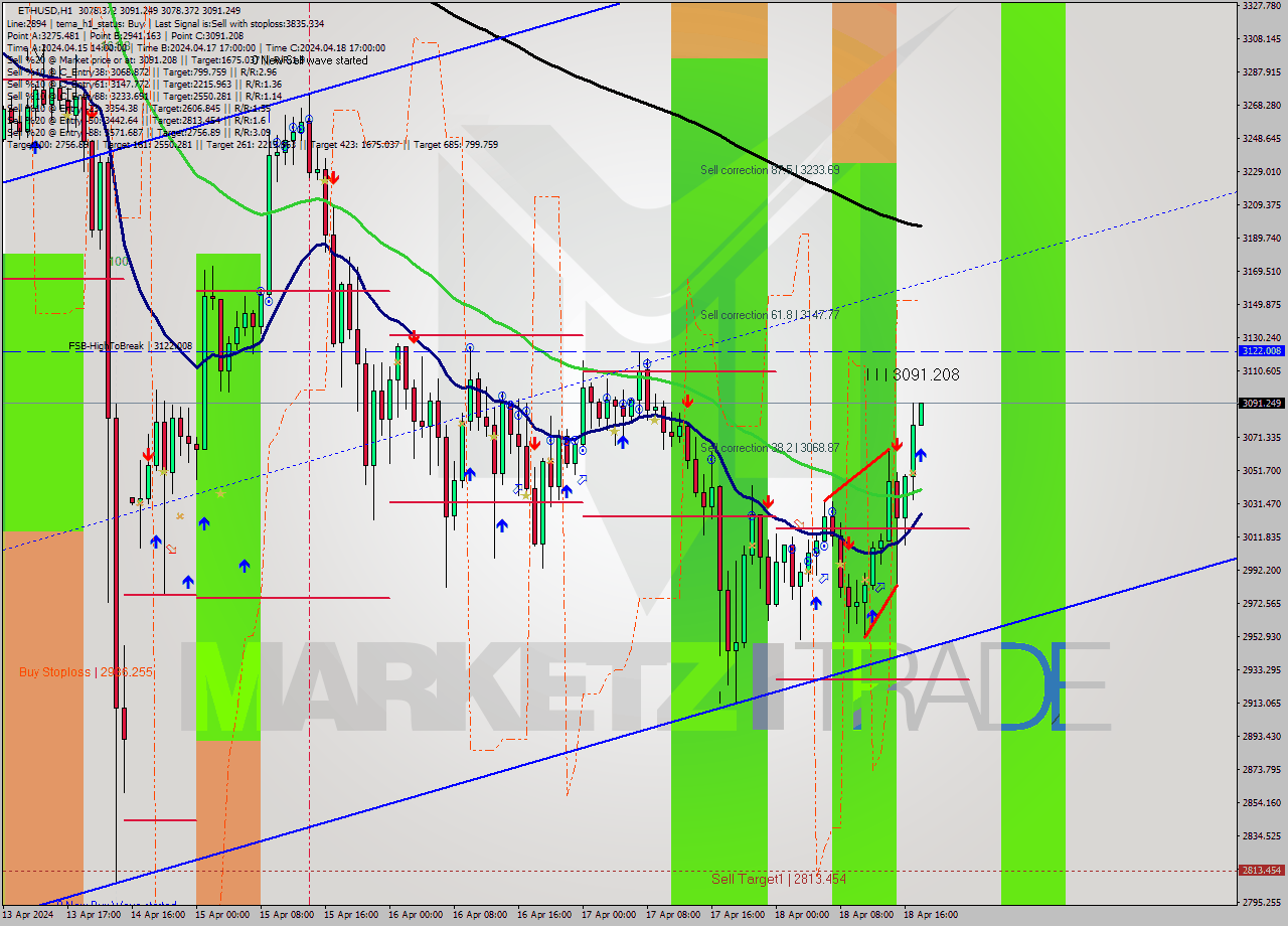ETHUSD MultiTimeframe analysis at date 2024.04.18 18:00