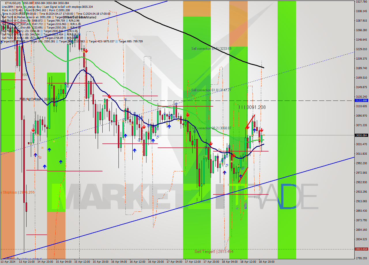 ETHUSD MultiTimeframe analysis at date 2024.04.18 22:00