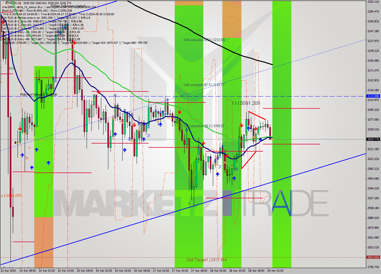 ETHUSD MultiTimeframe analysis at date 2024.04.19 04:00