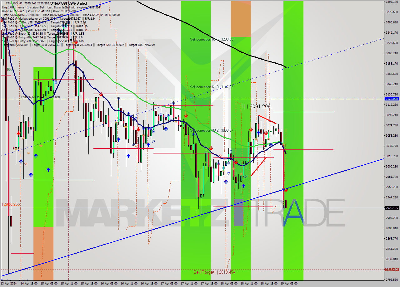 ETHUSD MultiTimeframe analysis at date 2024.04.19 05:00