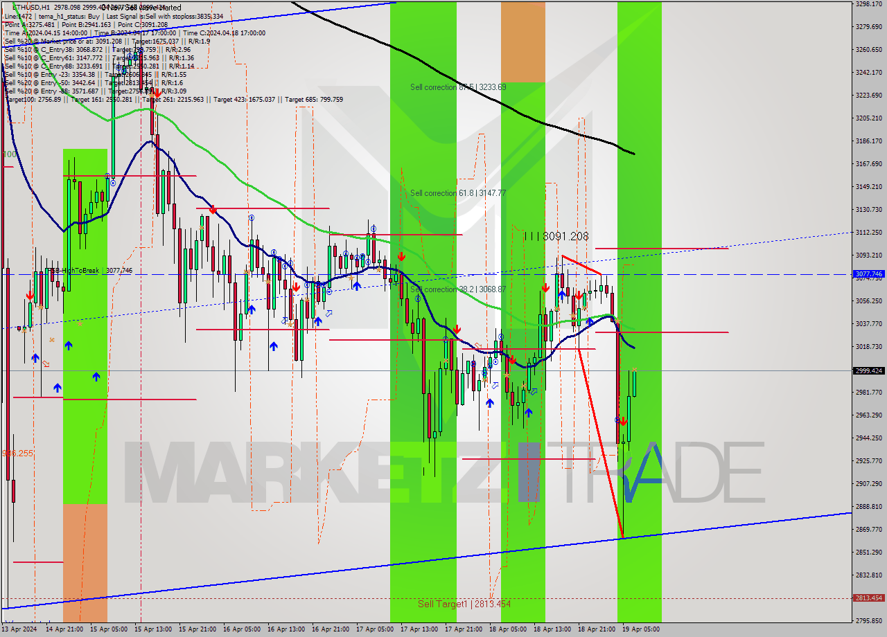 ETHUSD MultiTimeframe analysis at date 2024.04.19 07:05