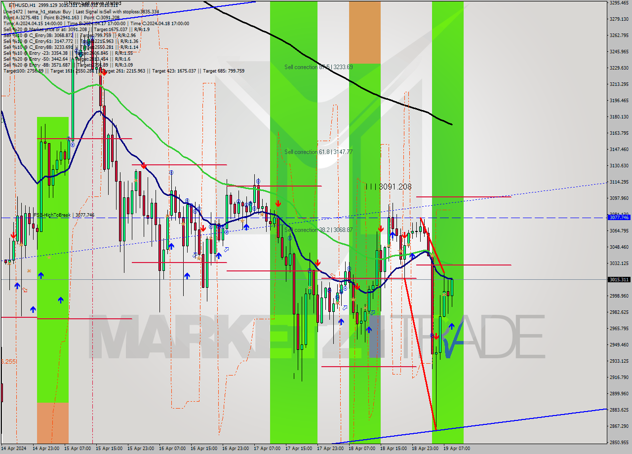 ETHUSD MultiTimeframe analysis at date 2024.04.19 09:36