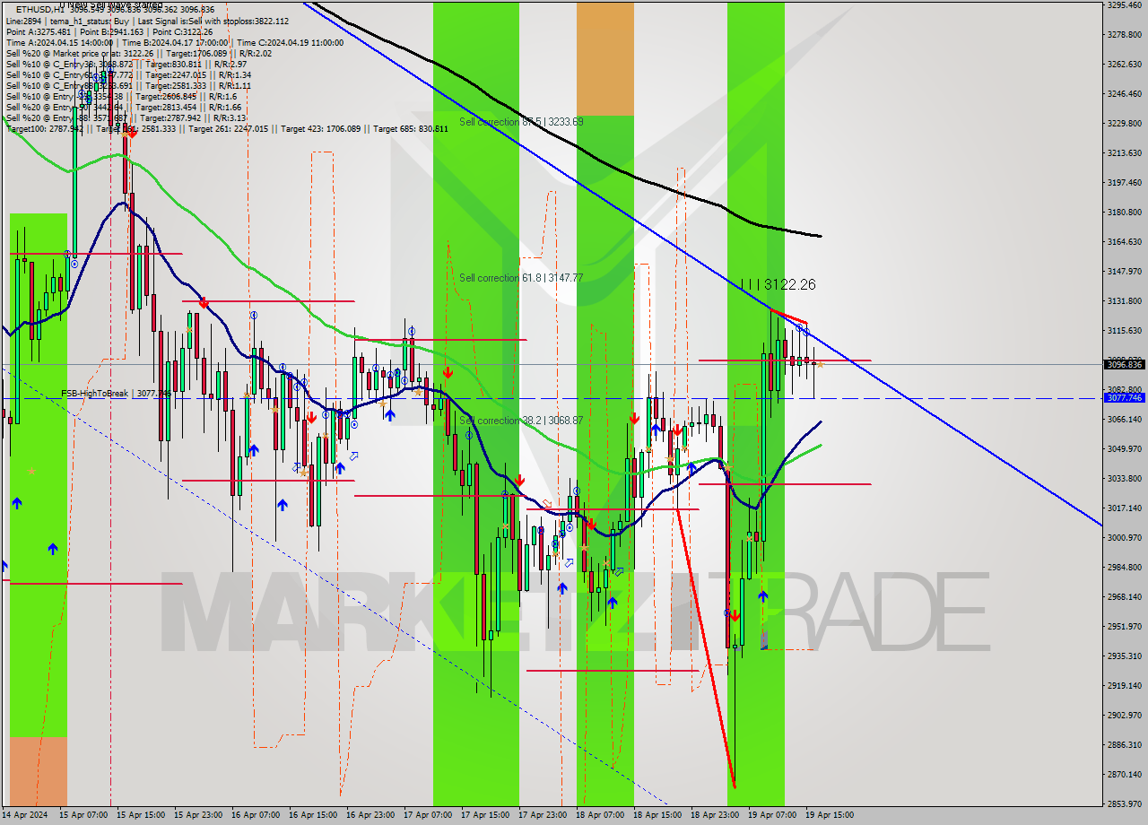ETHUSD MultiTimeframe analysis at date 2024.04.19 17:00