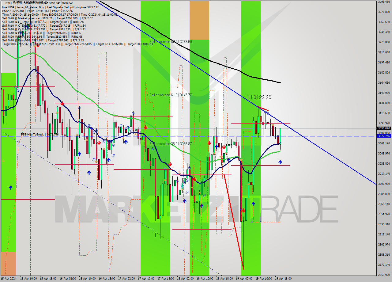 ETHUSD MultiTimeframe analysis at date 2024.04.19 20:54