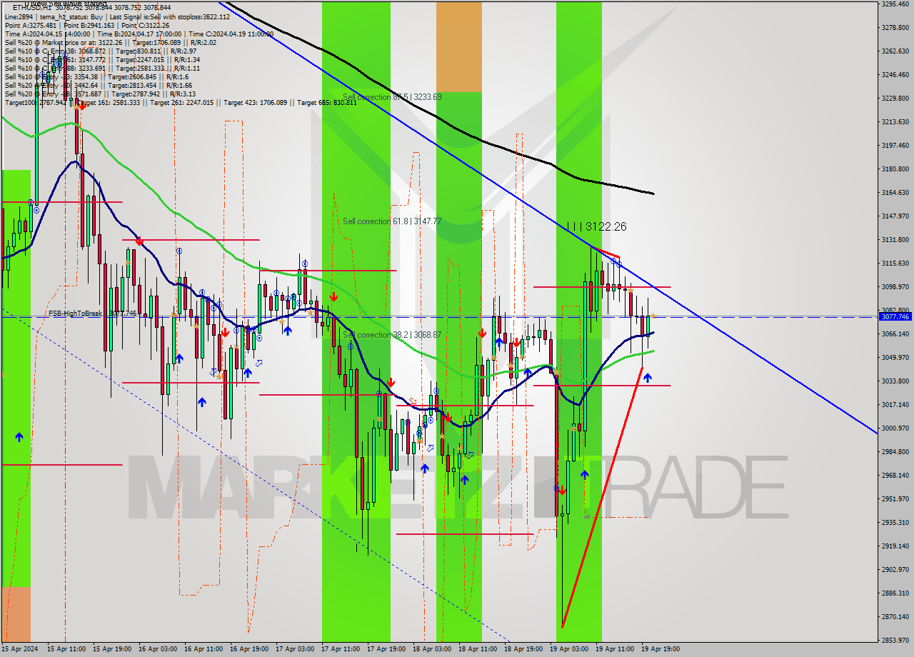 ETHUSD MultiTimeframe analysis at date 2024.04.19 21:00