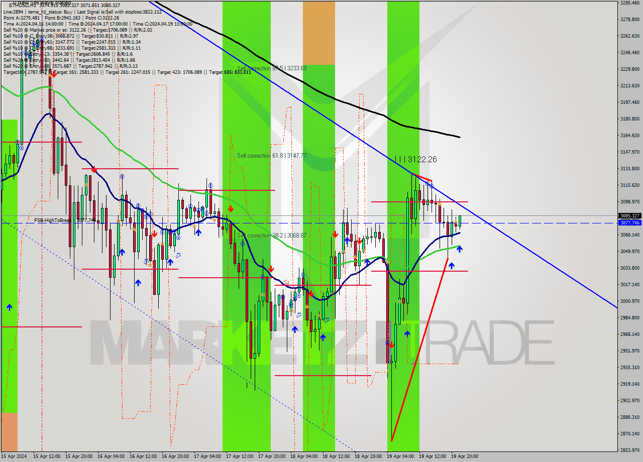 ETHUSD MultiTimeframe analysis at date 2024.04.19 22:18