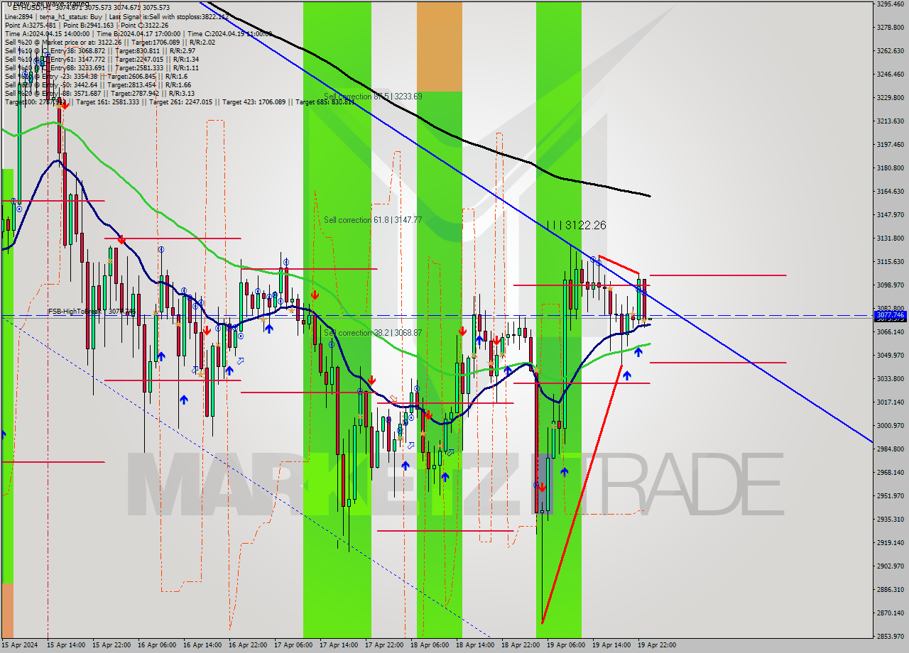 ETHUSD MultiTimeframe analysis at date 2024.04.20 00:00