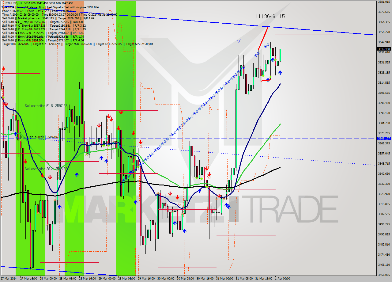 ETHUSD MultiTimeframe analysis at date 2024.04.01 02:11