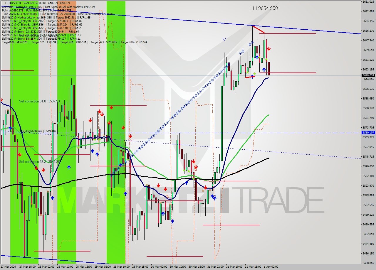 ETHUSD MultiTimeframe analysis at date 2024.04.01 04:21