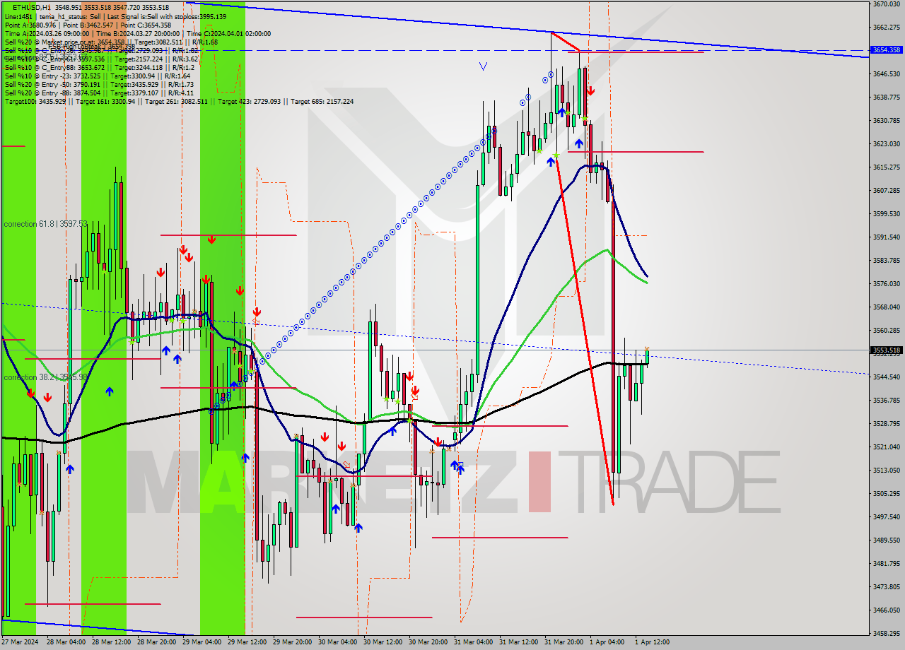 ETHUSD MultiTimeframe analysis at date 2024.04.01 14:02