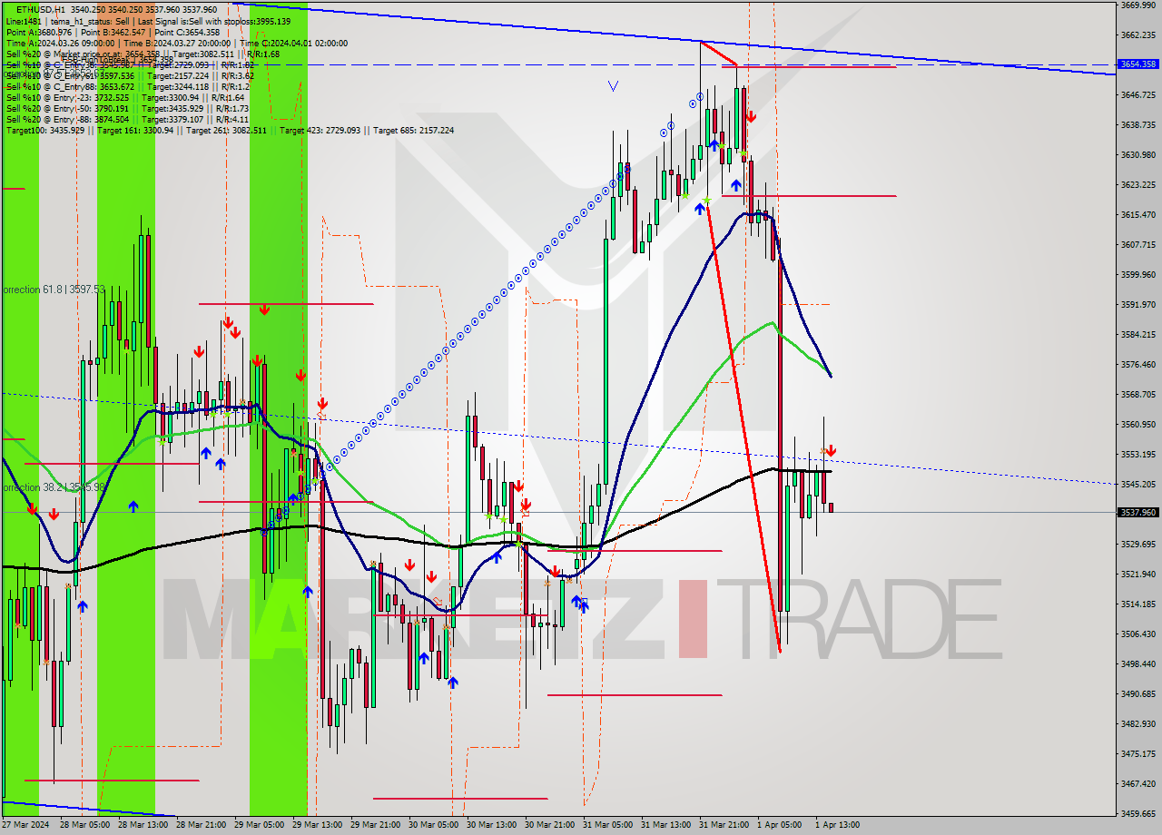 ETHUSD MultiTimeframe analysis at date 2024.04.01 15:00