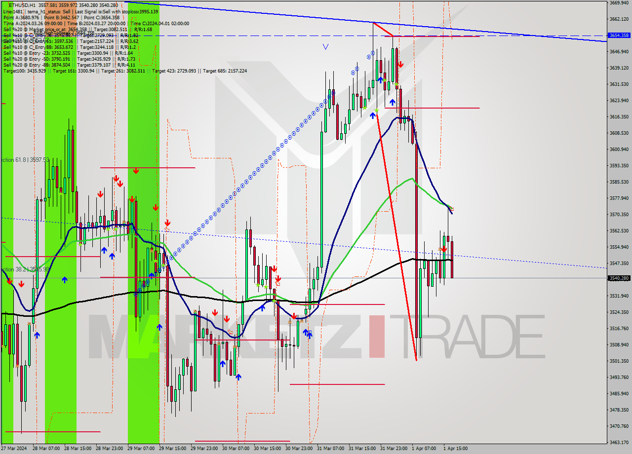 ETHUSD MultiTimeframe analysis at date 2024.04.01 17:23