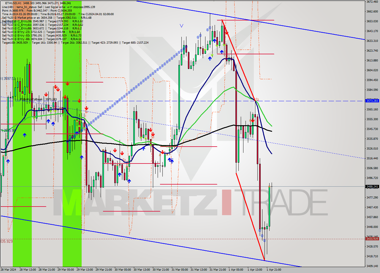 ETHUSD MultiTimeframe analysis at date 2024.04.01 22:24