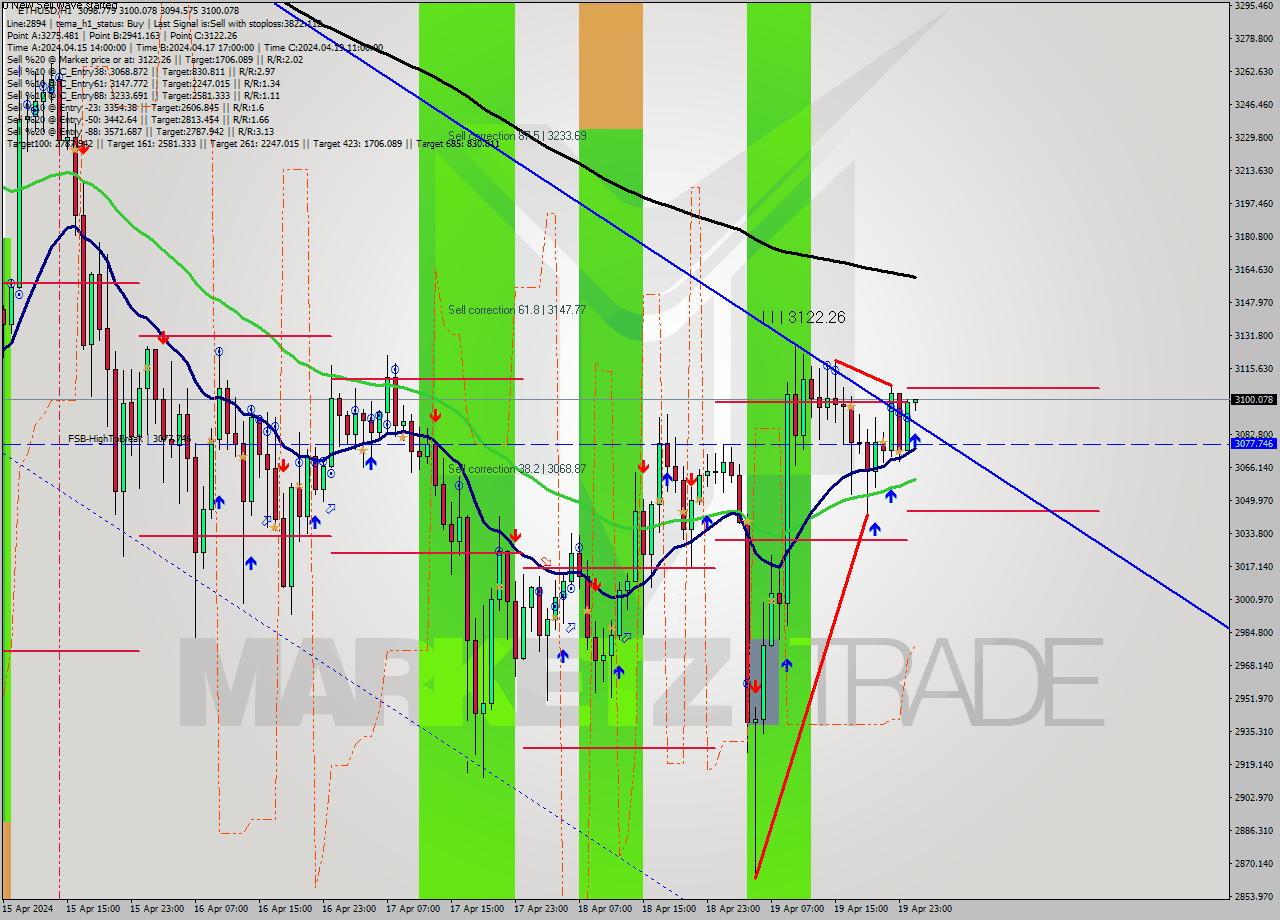 ETHUSD MultiTimeframe analysis at date 2024.04.20 01:06