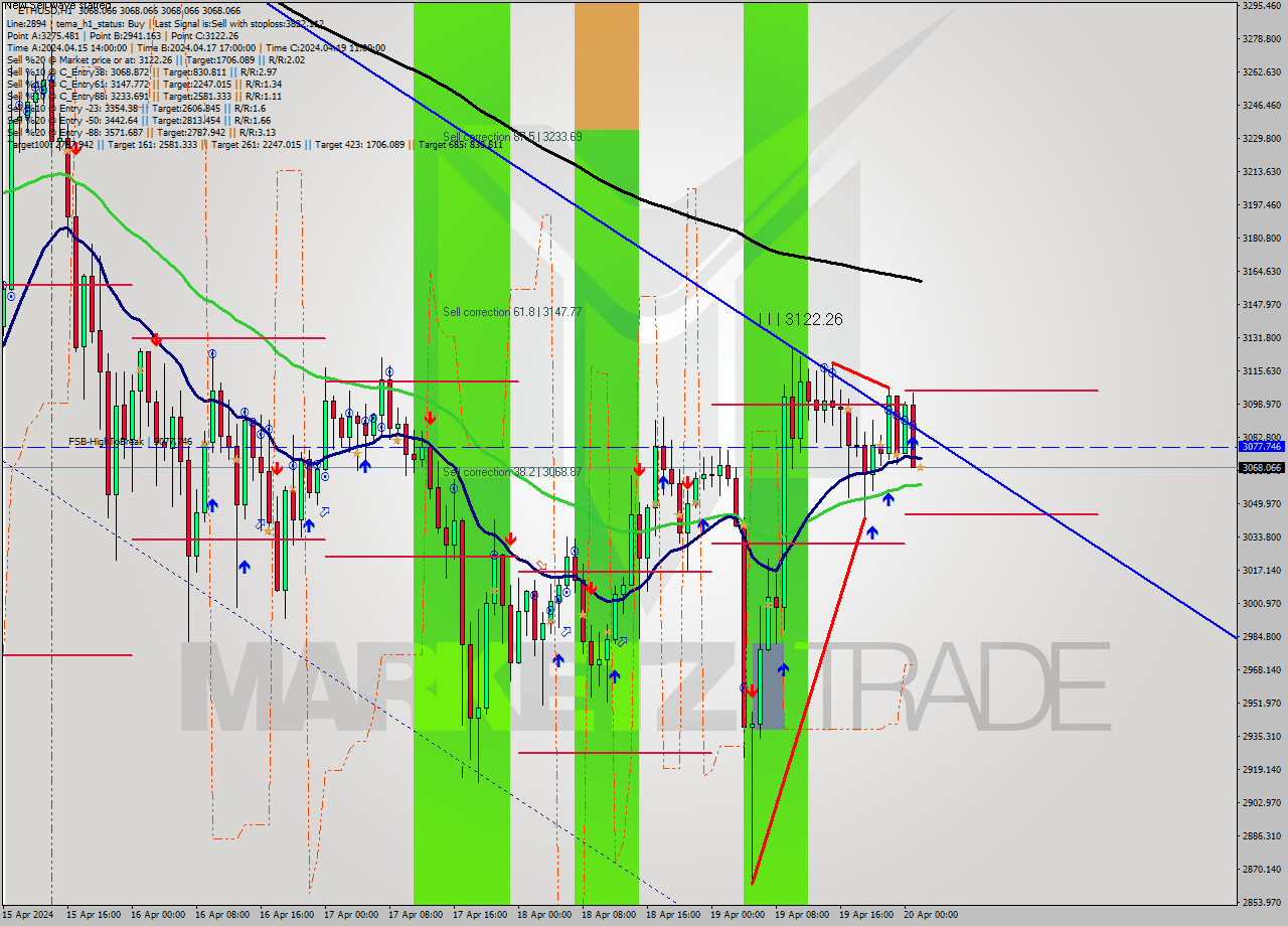 ETHUSD MultiTimeframe analysis at date 2024.04.20 02:00