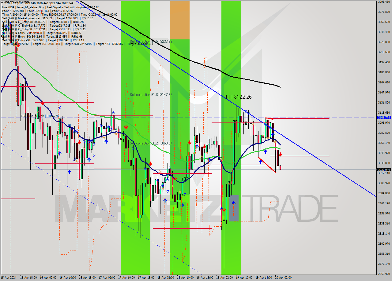 ETHUSD MultiTimeframe analysis at date 2024.04.20 04:00