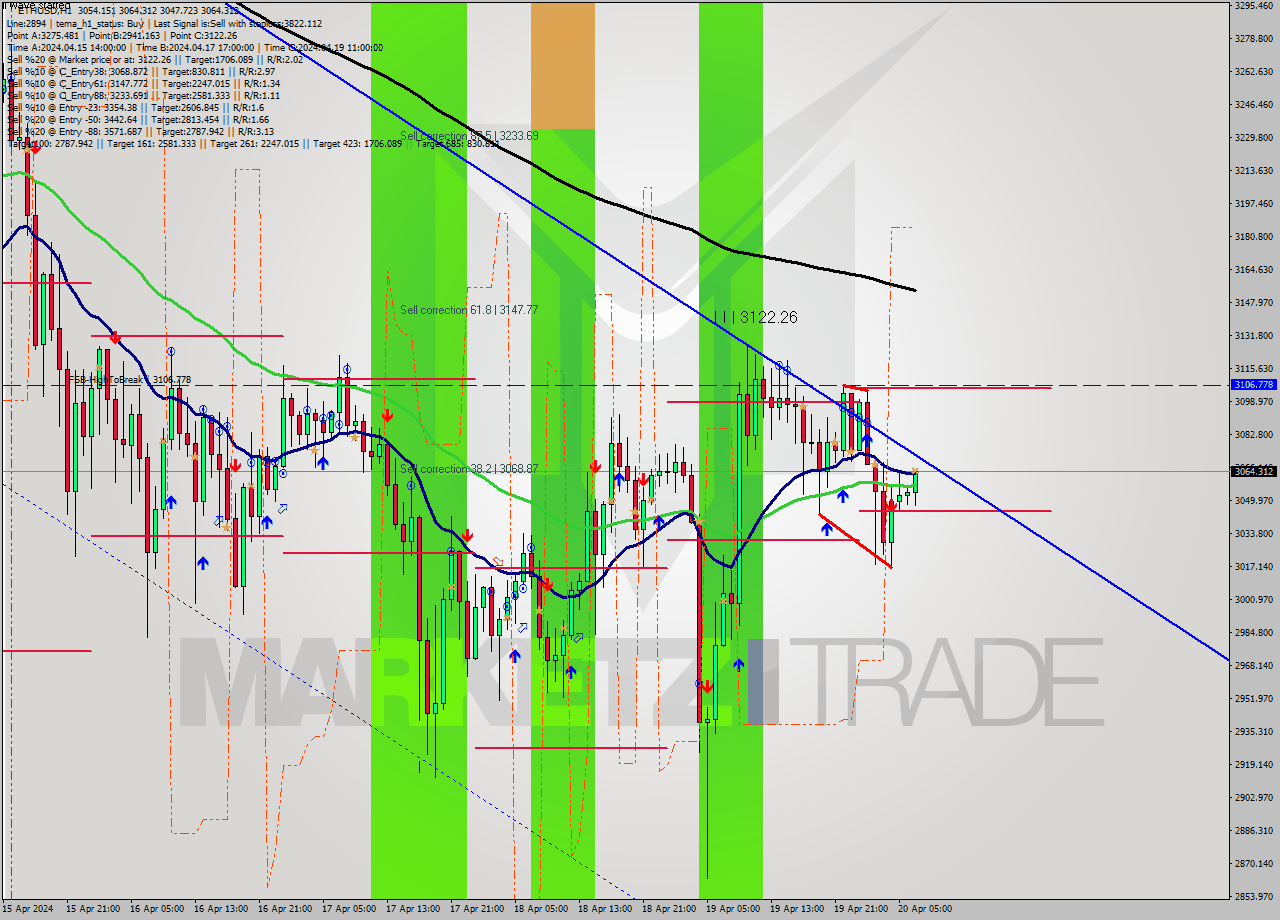 ETHUSD MultiTimeframe analysis at date 2024.04.20 07:44
