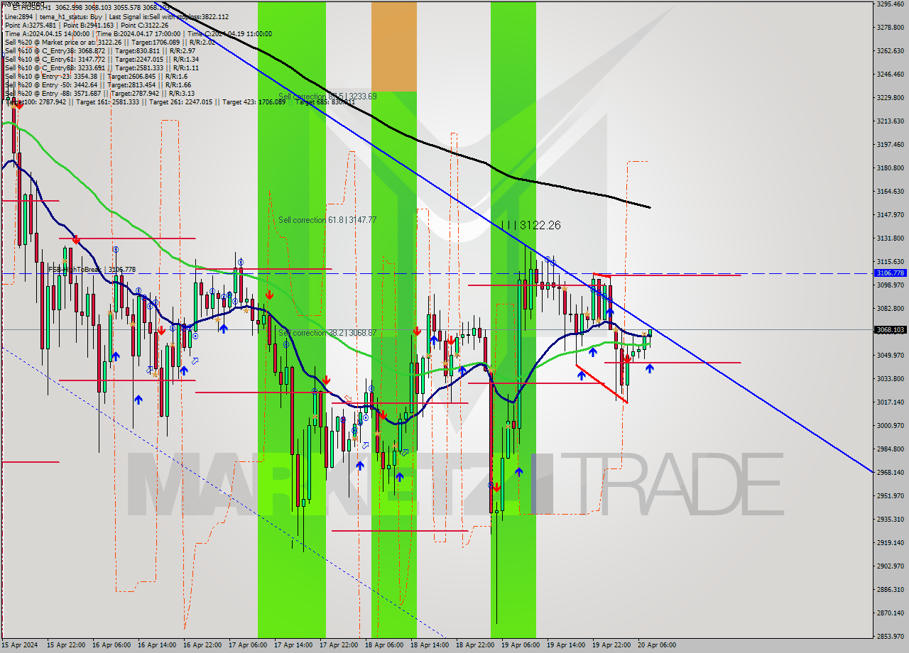 ETHUSD MultiTimeframe analysis at date 2024.04.20 08:44