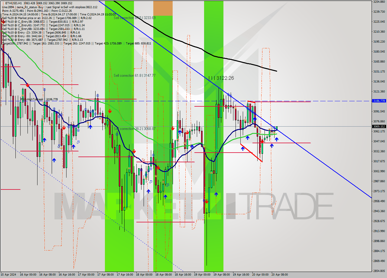 ETHUSD MultiTimeframe analysis at date 2024.04.20 10:05
