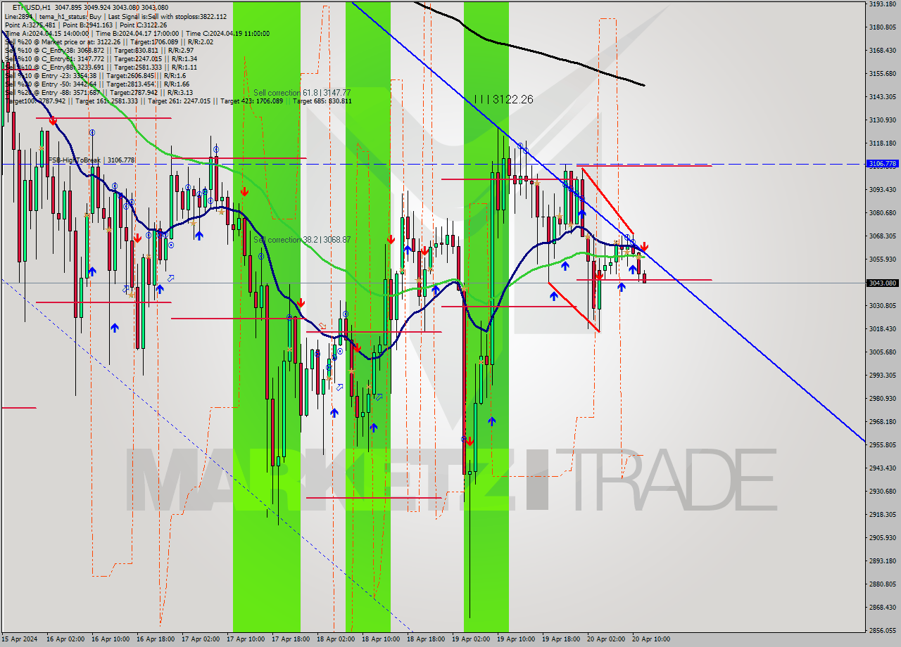 ETHUSD MultiTimeframe analysis at date 2024.04.20 12:03