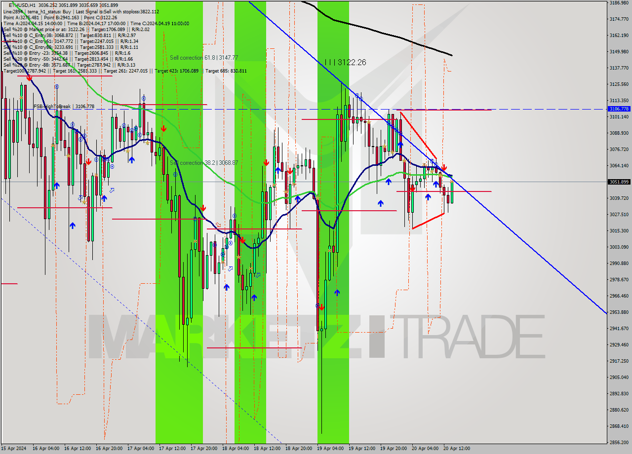 ETHUSD MultiTimeframe analysis at date 2024.04.20 14:18