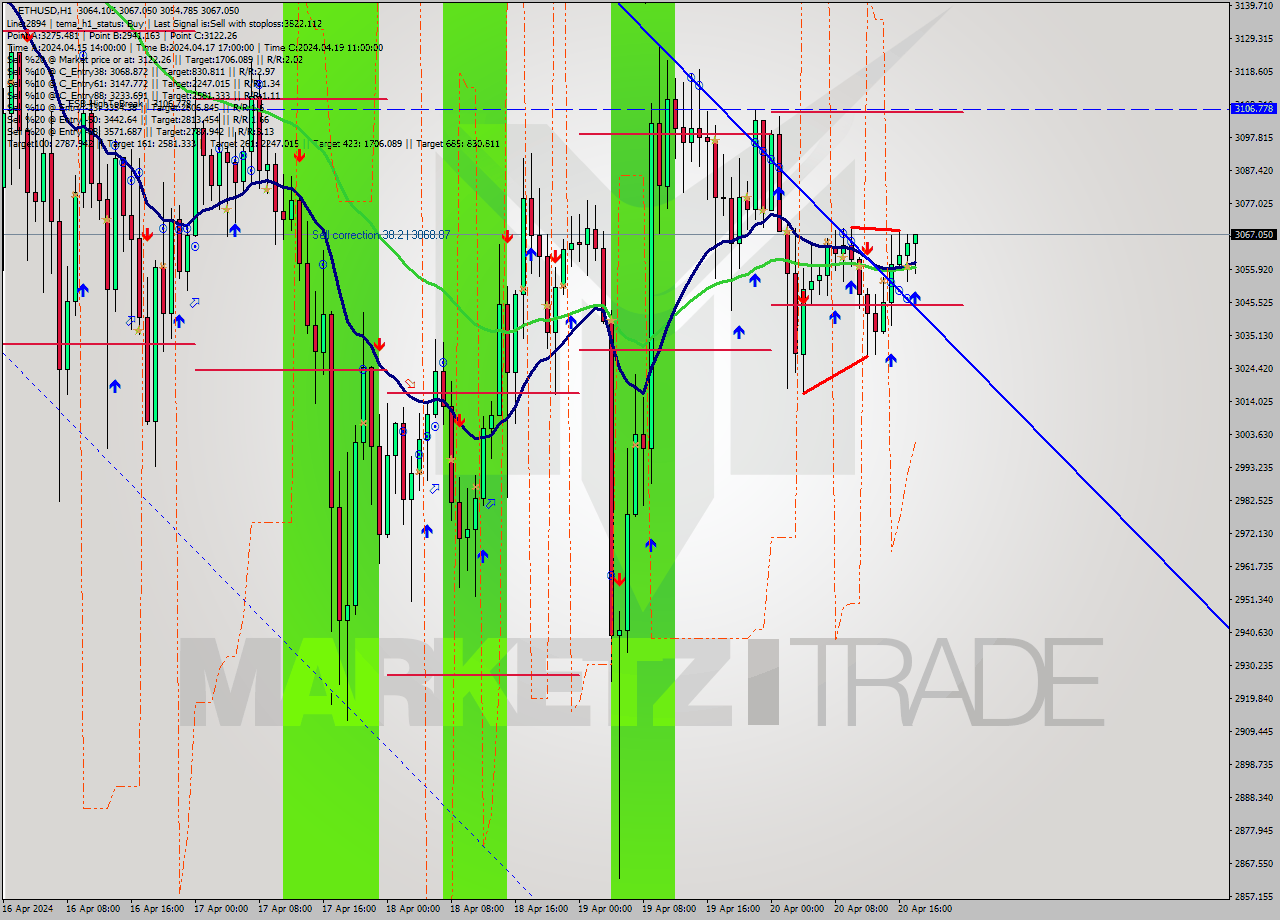ETHUSD MultiTimeframe analysis at date 2024.04.20 18:33