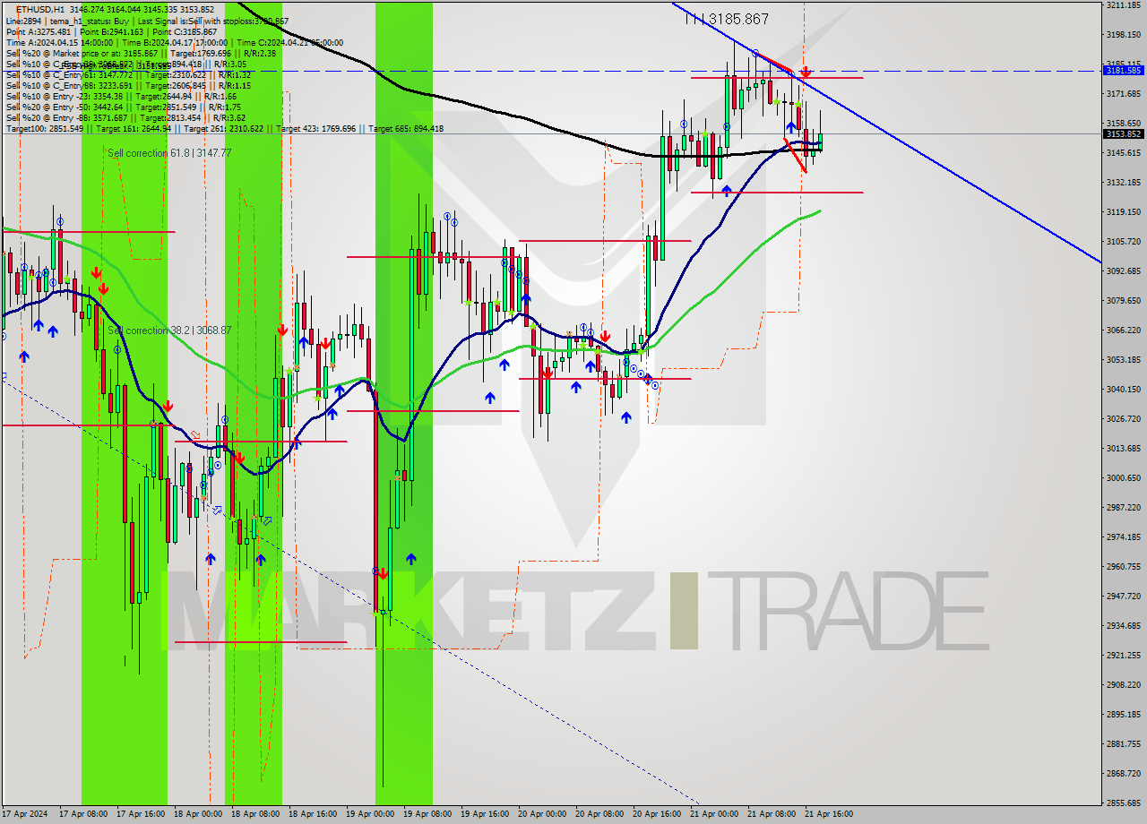 ETHUSD MultiTimeframe analysis at date 2024.04.21 05:19