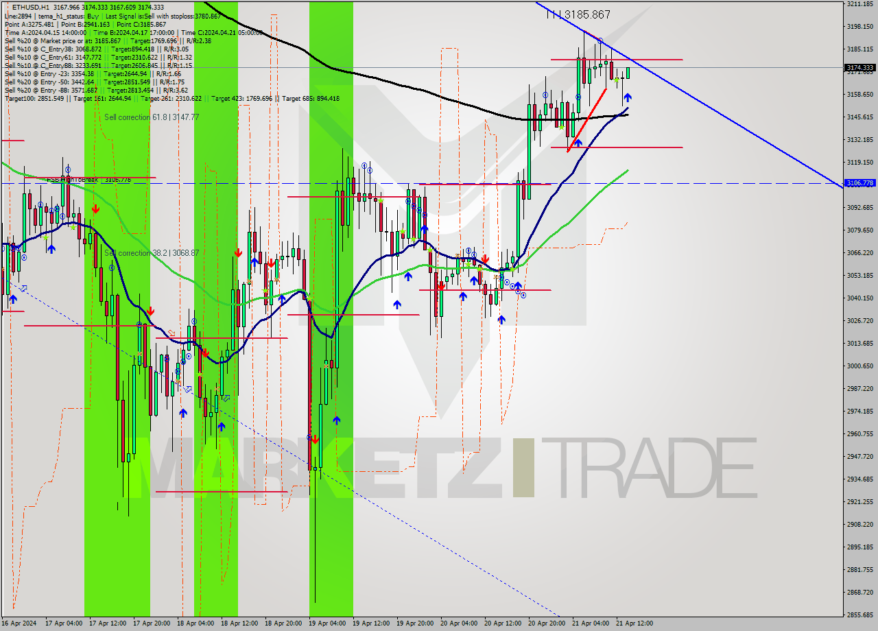 ETHUSD MultiTimeframe analysis at date 2024.04.21 14:05