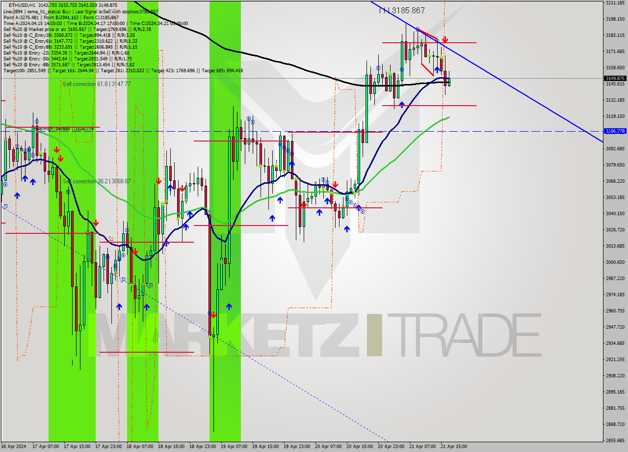 ETHUSD MultiTimeframe analysis at date 2024.04.21 18:29