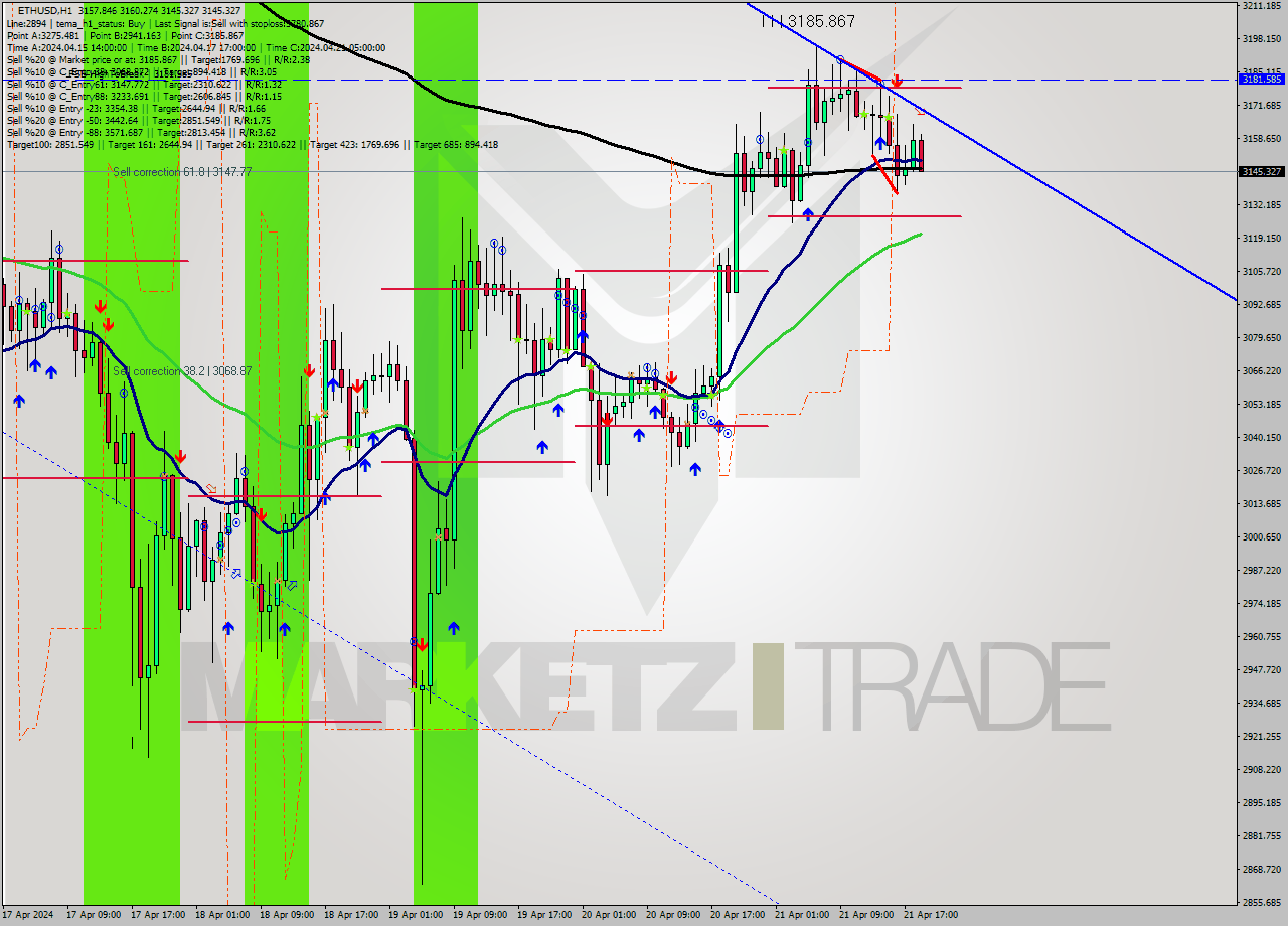 ETHUSD MultiTimeframe analysis at date 2024.04.21 19:04