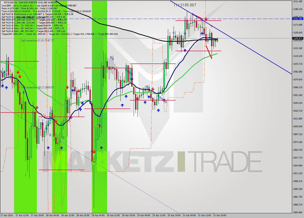 ETHUSD MultiTimeframe analysis at date 2024.04.21 22:02