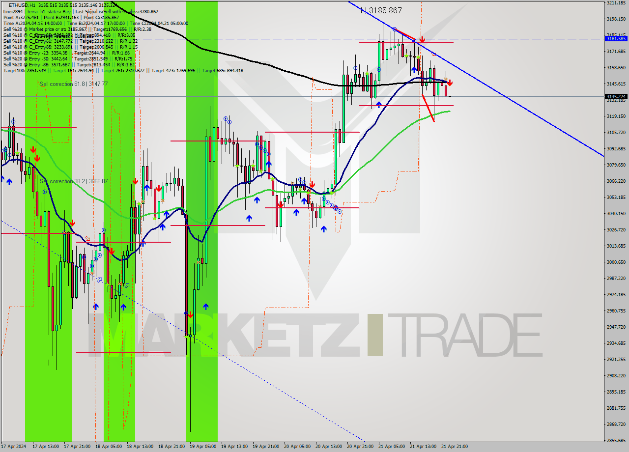 ETHUSD MultiTimeframe analysis at date 2024.04.21 23:00