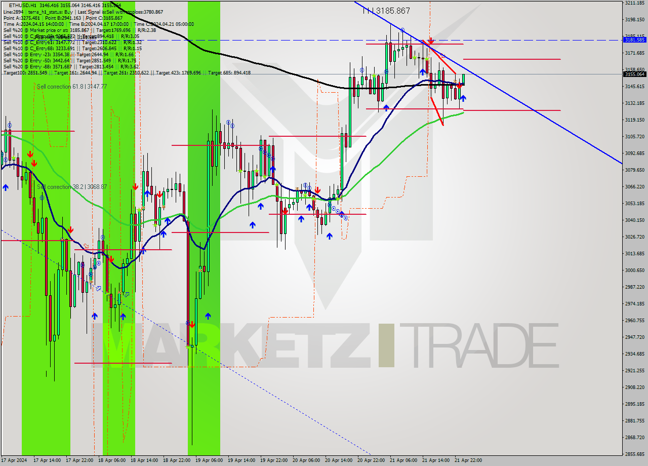 ETHUSD MultiTimeframe analysis at date 2024.04.22 00:02