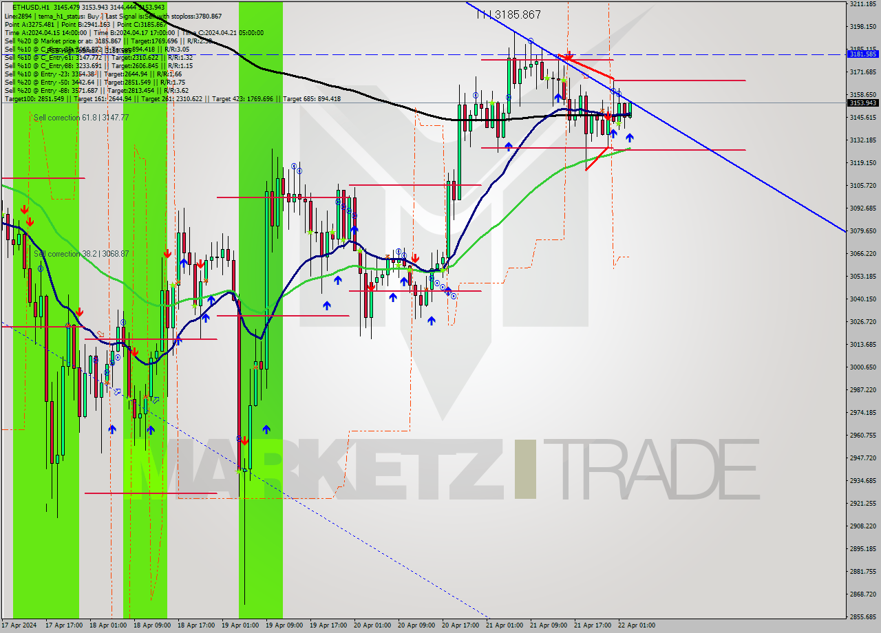 ETHUSD MultiTimeframe analysis at date 2024.04.22 03:09