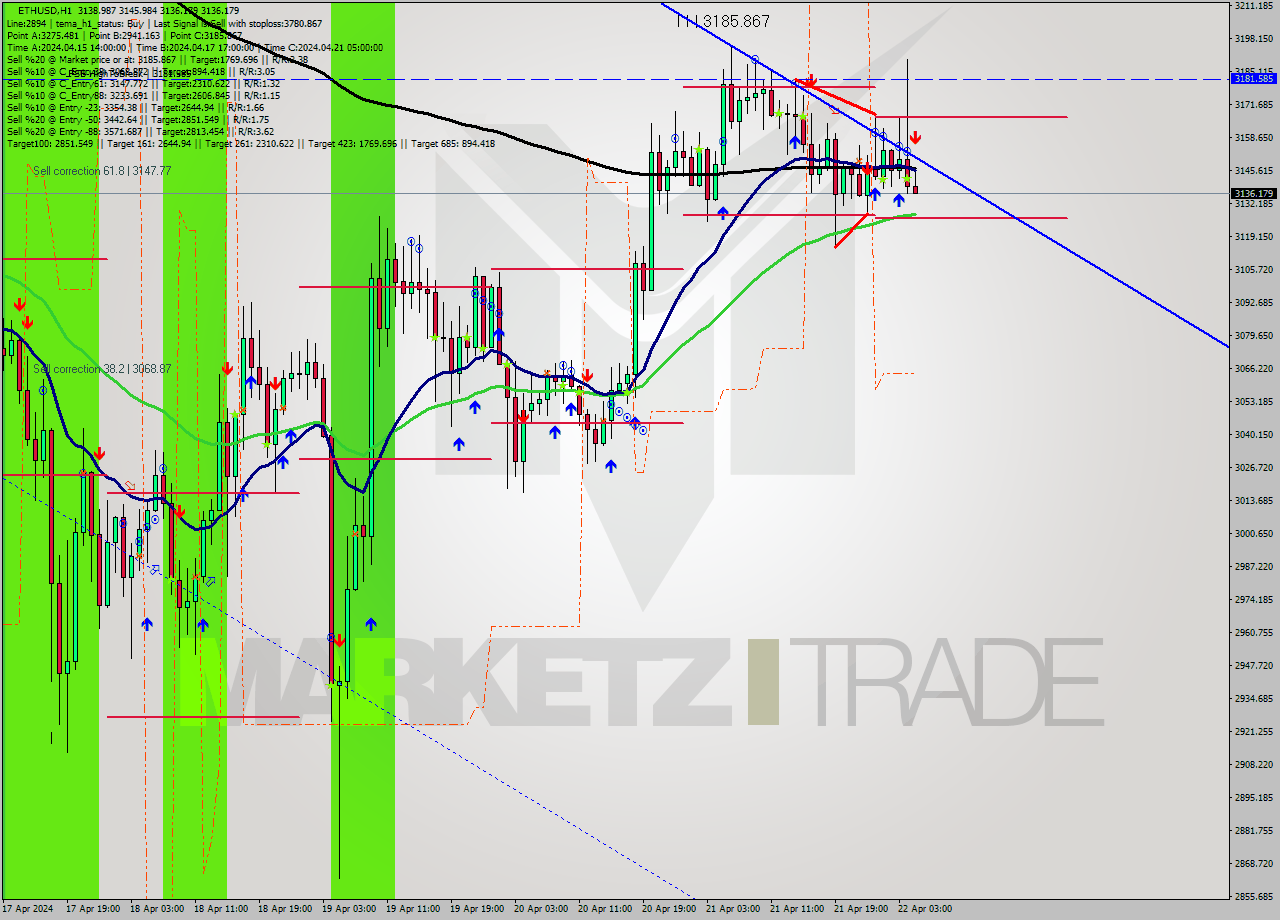 ETHUSD MultiTimeframe analysis at date 2024.04.22 05:06