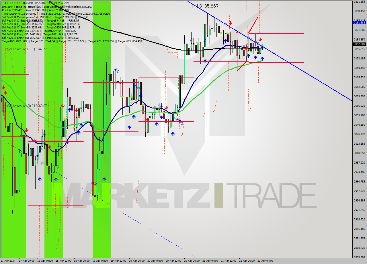 ETHUSD MultiTimeframe analysis at date 2024.04.22 06:04