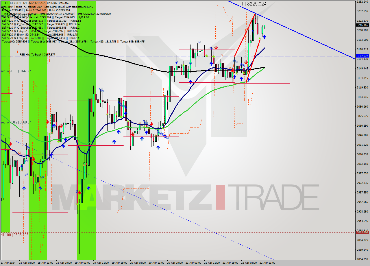 ETHUSD MultiTimeframe analysis at date 2024.04.22 13:08
