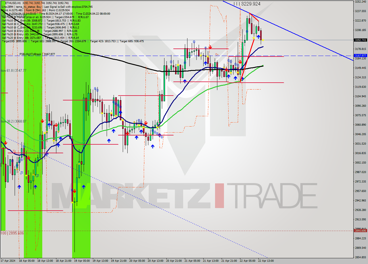 ETHUSD MultiTimeframe analysis at date 2024.04.22 15:00